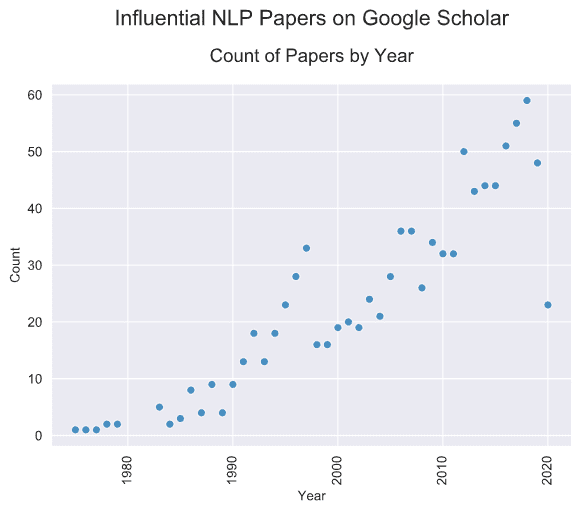 NLP Papers - Yearly Count